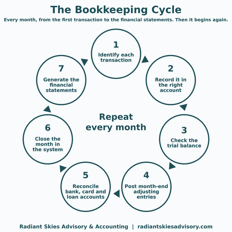 The bookkeeping cycle: seven monthly steps from identifying transactions to generating financial statements