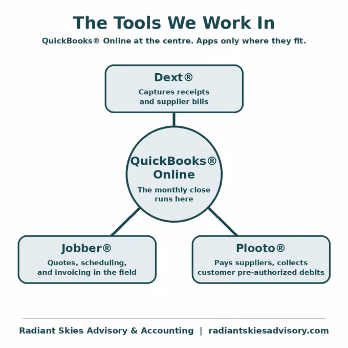 Diagram showing QuickBooks® Online at the centre of Radiant Skies' monthly close, connected to three optional apps: Dext® for receipts and supplier bills, Jobber® for quotes, scheduling, and invoicing in the field, and Plooto® for paying suppliers and collecting customer pre-authorized debits.